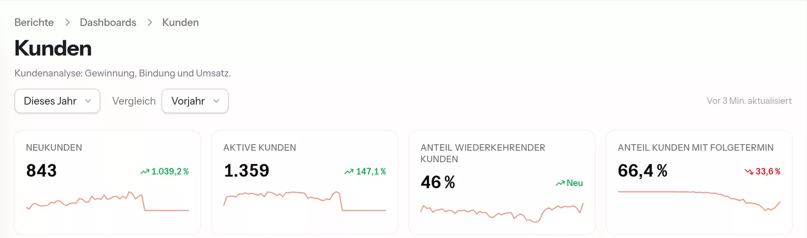 Kunden-Dashboard in Timeveo mit Neukunden, aktiven Kunden, Anteil wiederkehrender Kunden und Anteil mit Folgetermin im Vorjahresvergleich.